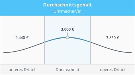 was verdient ein uhrmacher